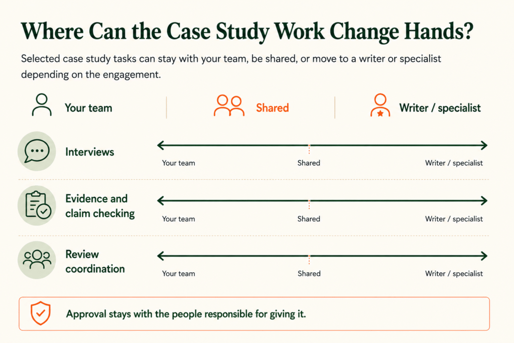 Infographic showing that interviews, evidence and claim checking, and review coordination can stay with the internal team, be shared, or move to a writer or specialist, while approval remains with the people responsible for giving it.